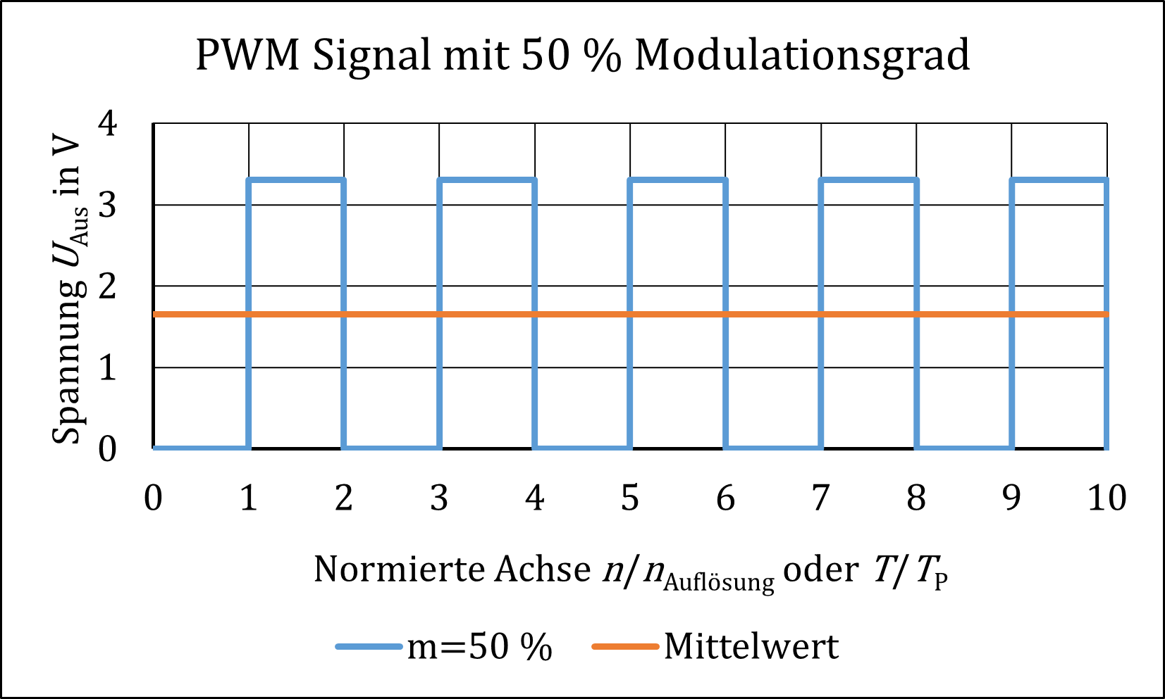 Pulsweitenmodulation mit m=0,5 und Mittelwert