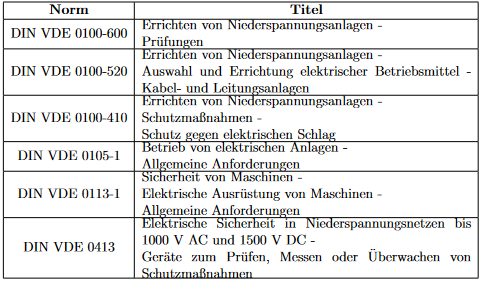 Darstellung der Normen, nach denen das Projekt "Automatisierte Rolladensteuerung" und das Prüfprotokoll erstellt wurden.
