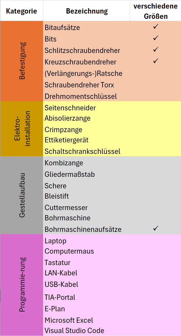 Werkzeugliste