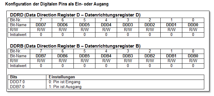 Konfiguration der digitalen Pins als Ein- oder Ausgang